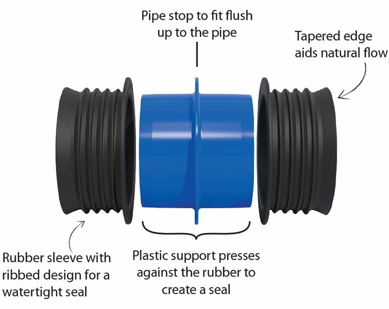 Icon Pushfit Coupling - Features